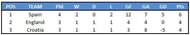 League A - Group 4 Table